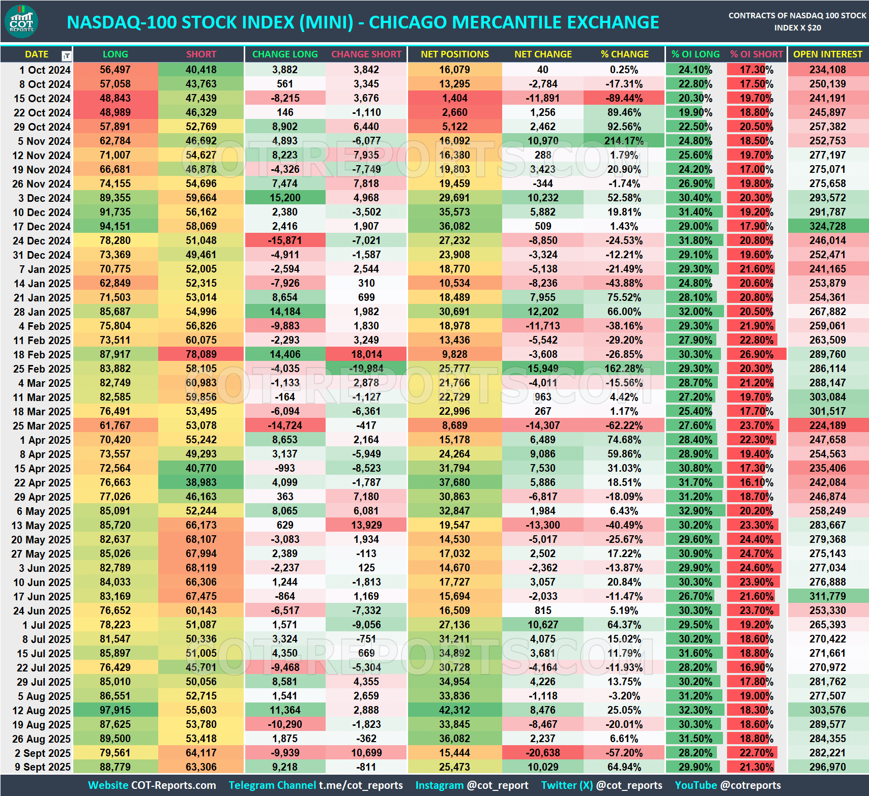 NASDAQ 100 E-MINI COT REPORT September 12, 2025