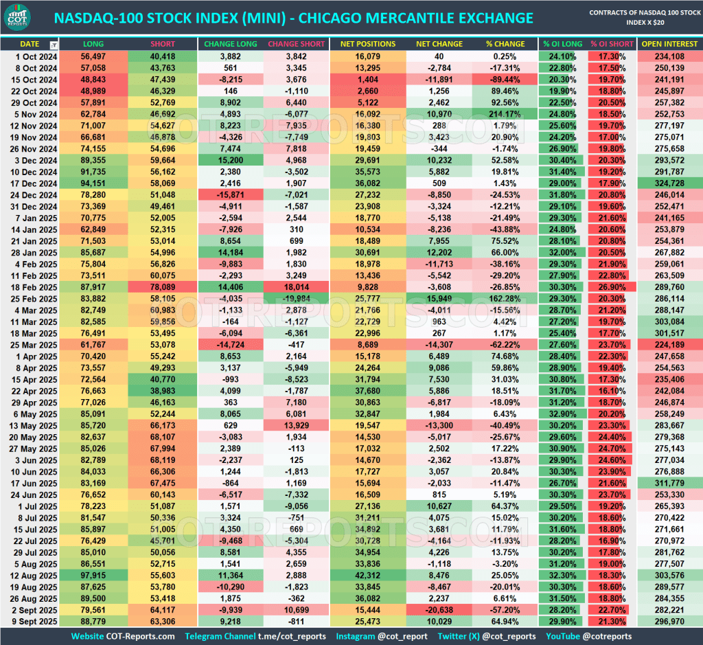 NASDAQ 100 E-MINI COT REPORT September 12, 2025