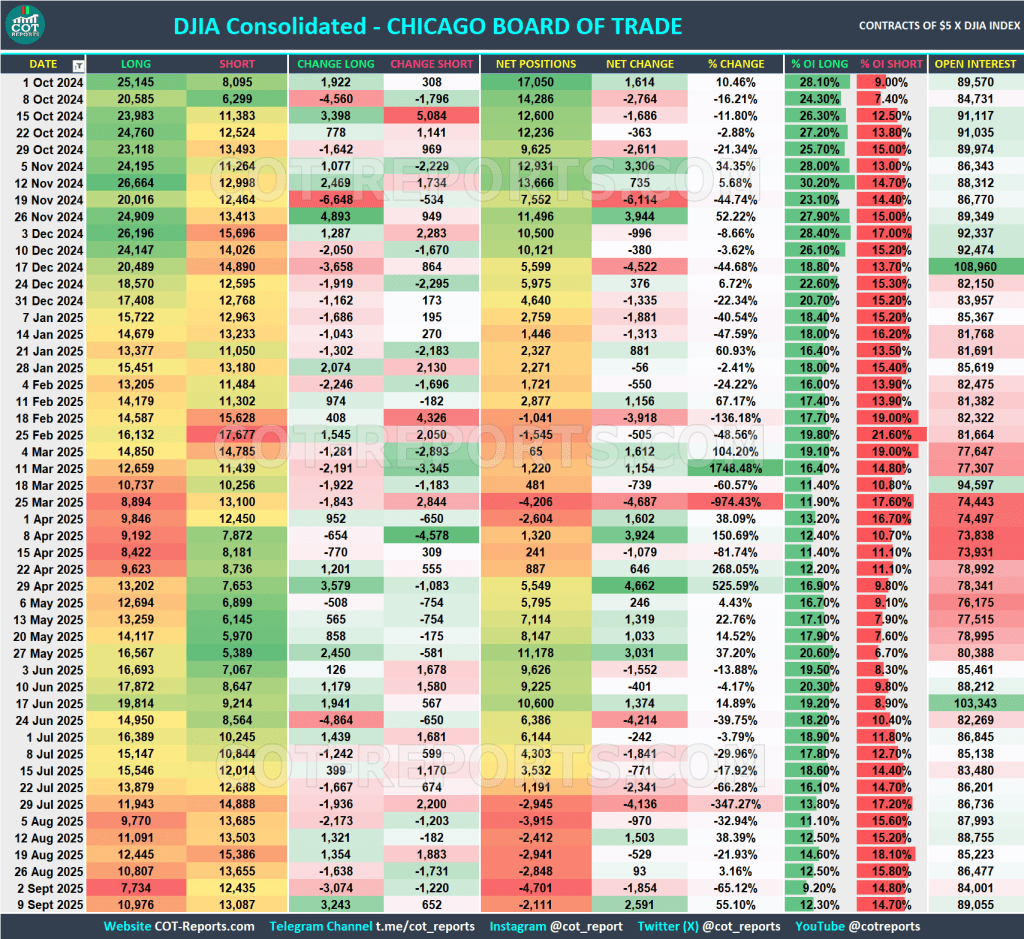 DJIA CONSOLIDATED COT REPORT September 12, 2025