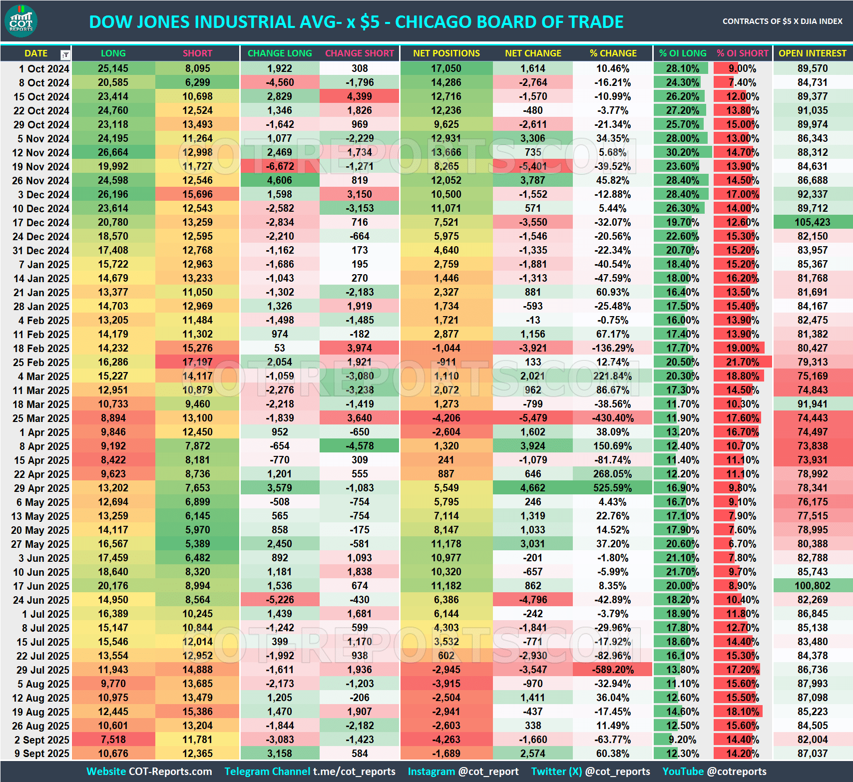 DOW JONES INDUSTRIAL COT REPORT September 12, 2025