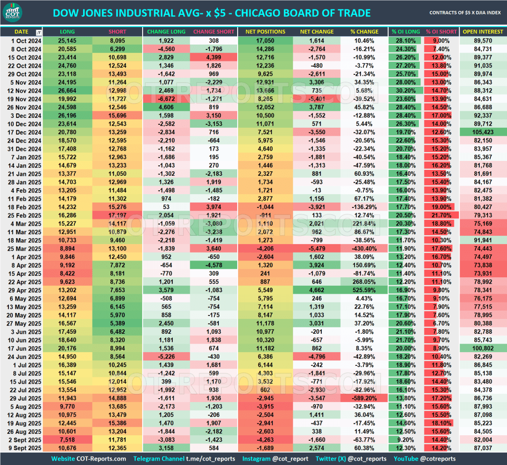 DOW JONES INDUSTRIAL COT REPORT September 12, 2025