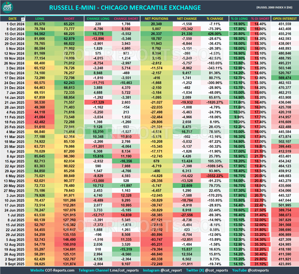 RUSSELL E-MINI RTY COT REPORT September 12, 2025