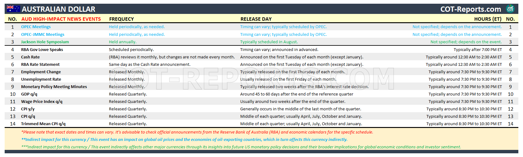 AUD AUSTRALIAN DOLLAR HIGH IMPACT NEWS EVENTS FOREX ECONOMIC CALENDAR
