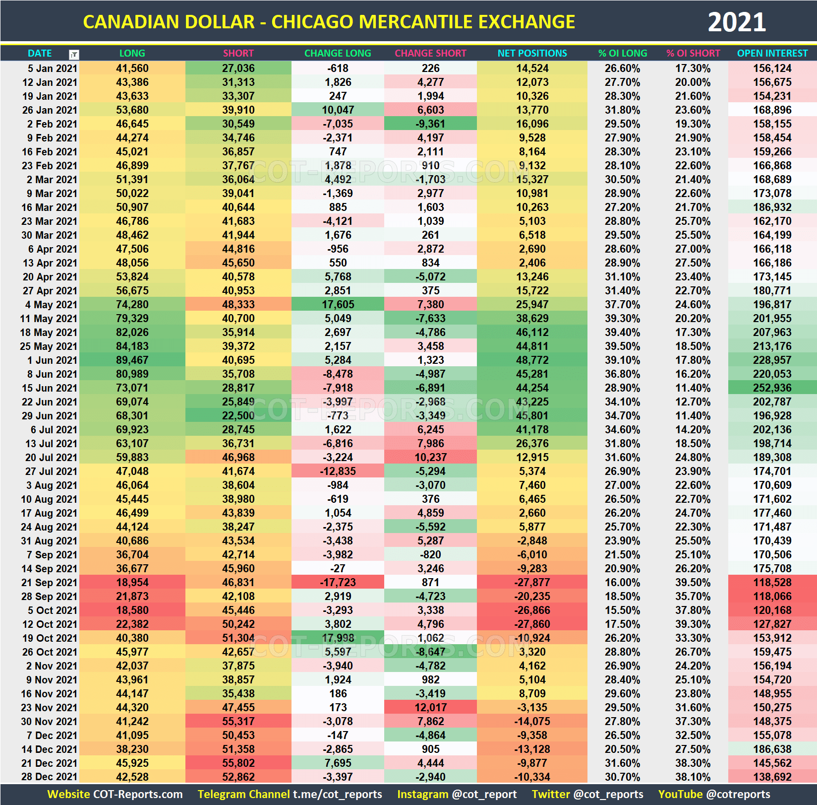 2021 Canadian Dollar CAD Historical COT Report