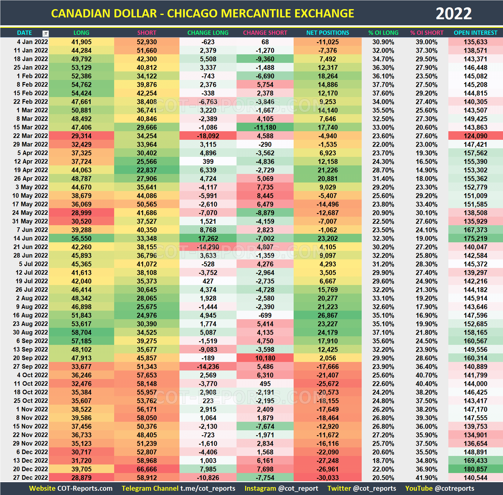 2022 Canadian Dollar CAD Historical COT Report