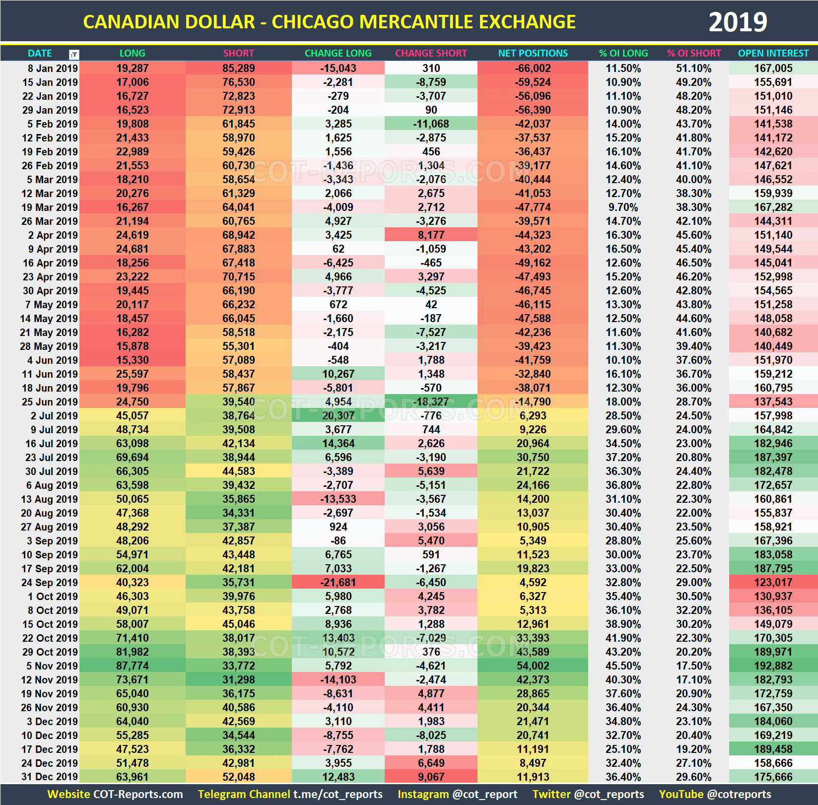2019 Canadian Dollar CAD Historical COT Report