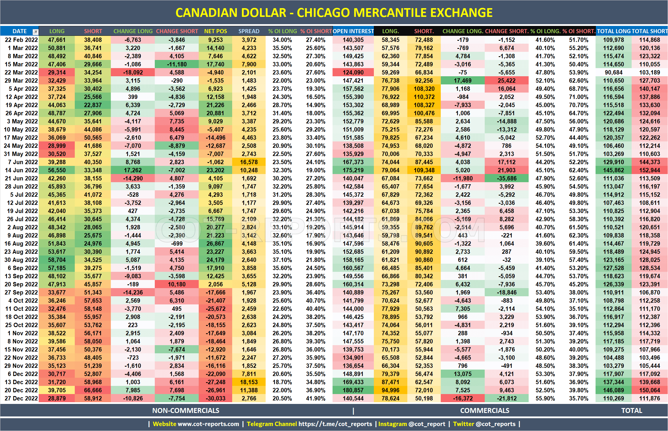 2022 Canadian Dollar CAD Detailed COT Report
