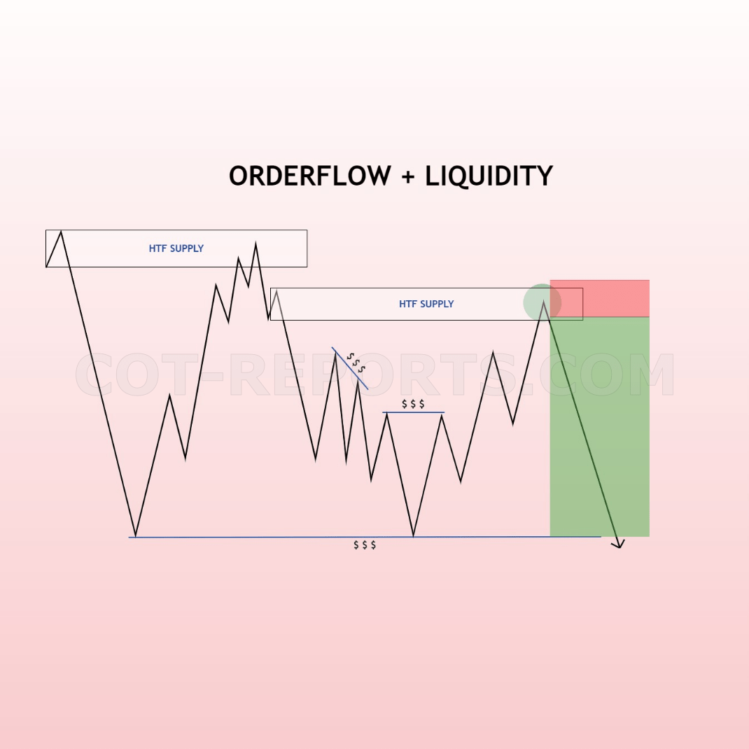 ORDERFLOW LIQUIDITY FOREX TRADING SHORT
