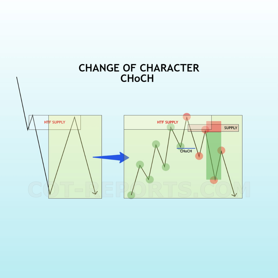 CHANGE OF CHARACTER CHOCH MARKET STRUCUTRE 