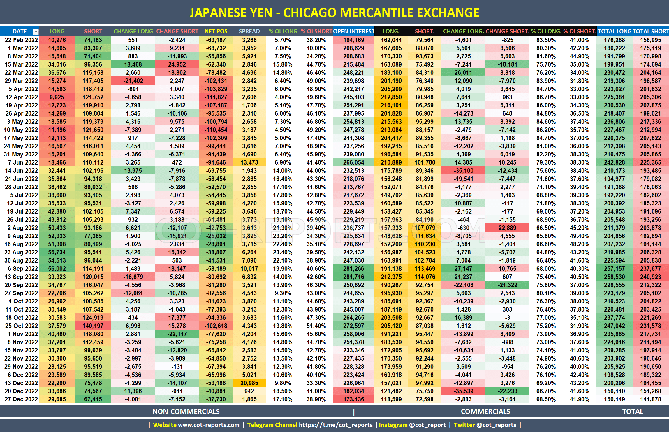 2022 Japanese Yen JPY Detailed COT Report