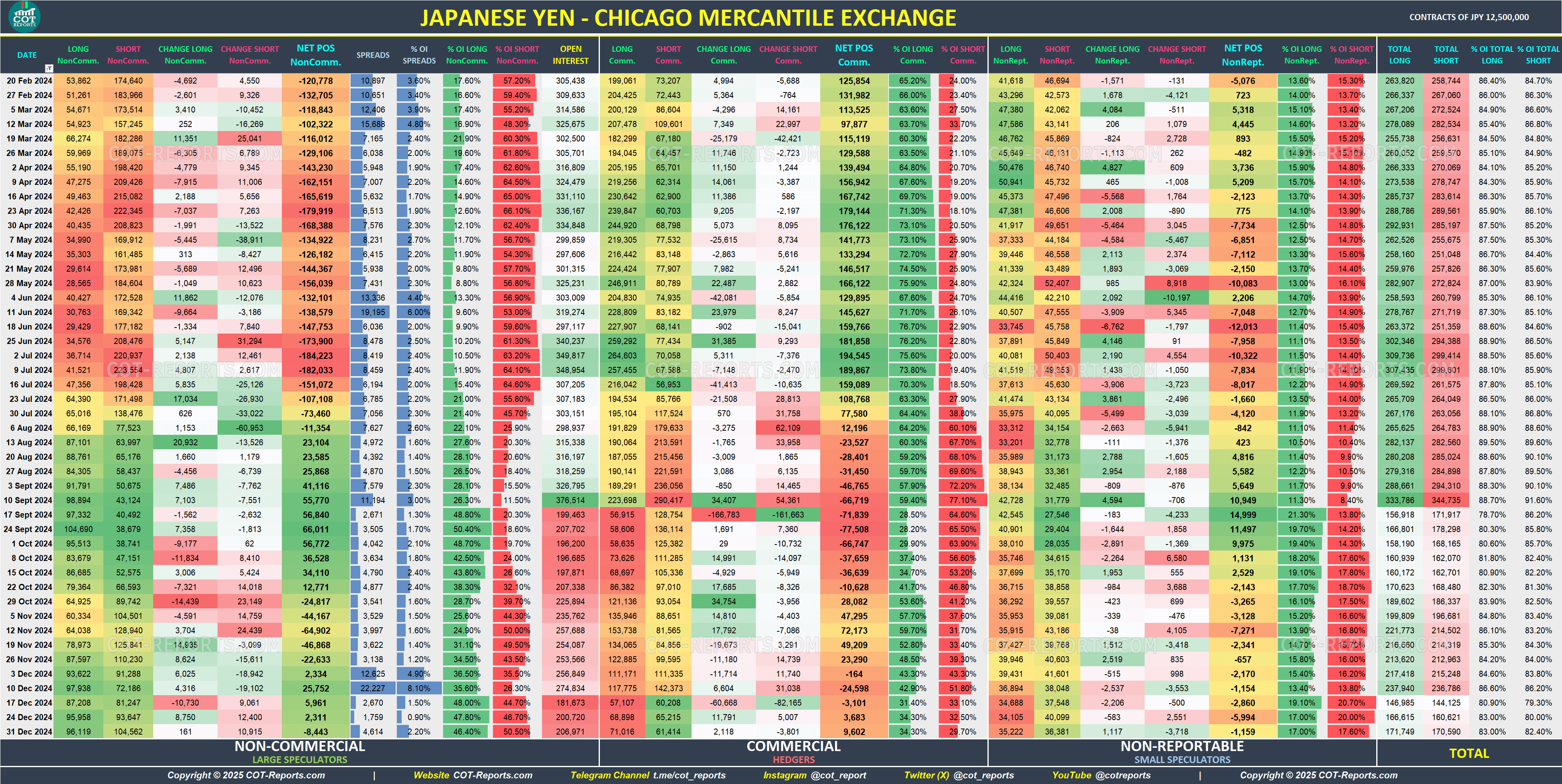2024 Japanese Yen JPY Detailed COT Report