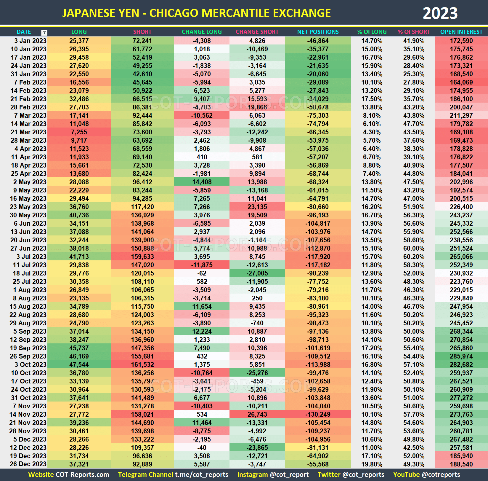 2023 Japanese Yen JPY Historical COT Report