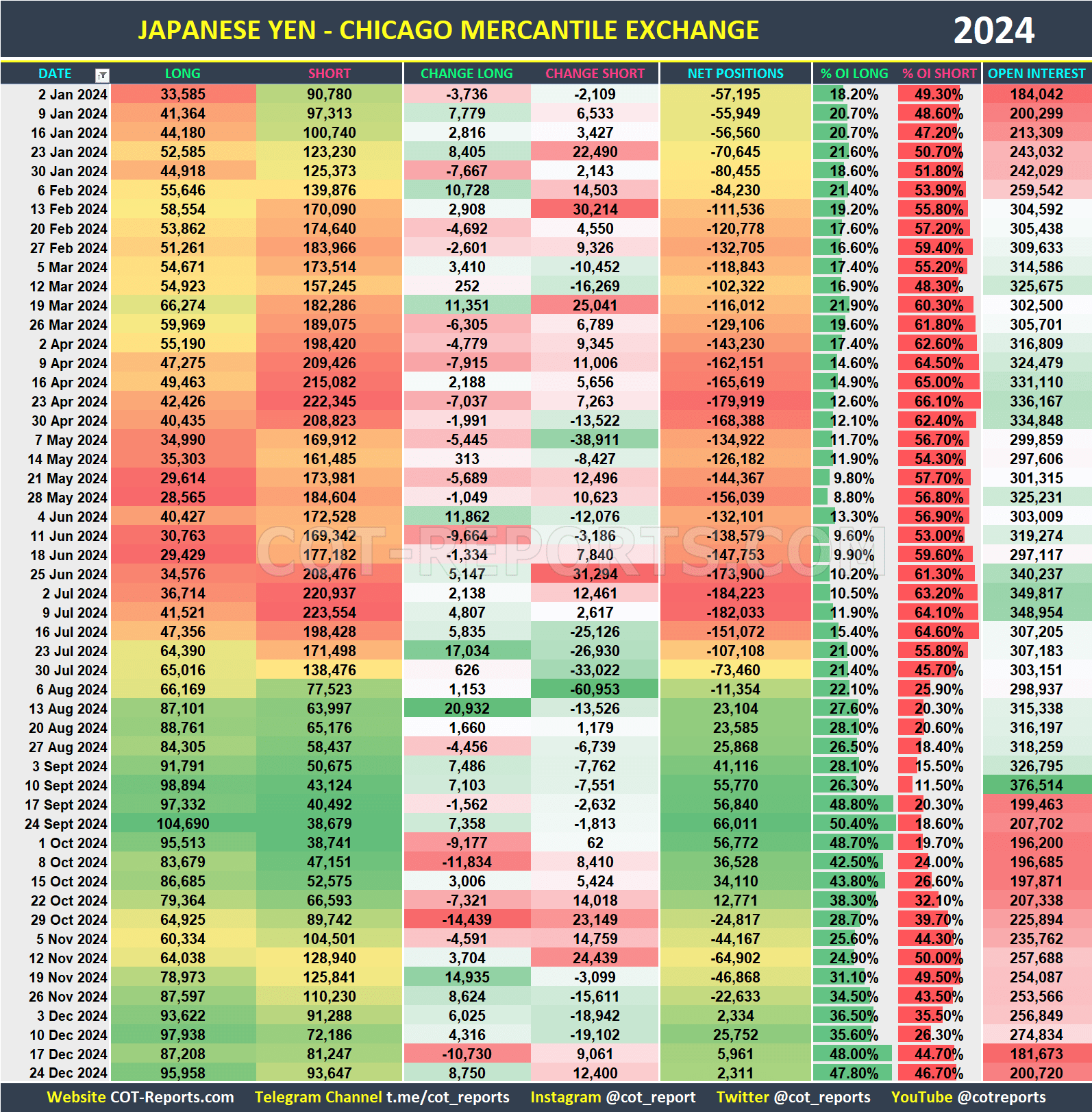 2024 Japanese Yen JPY Historical COT Report