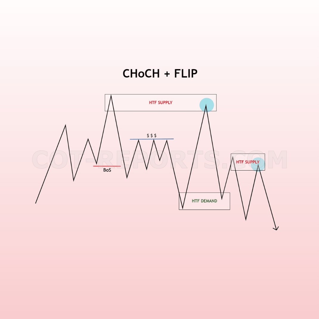 CHOCH FLIP BEARISH MARKET STRUCTURE COT REPORTS