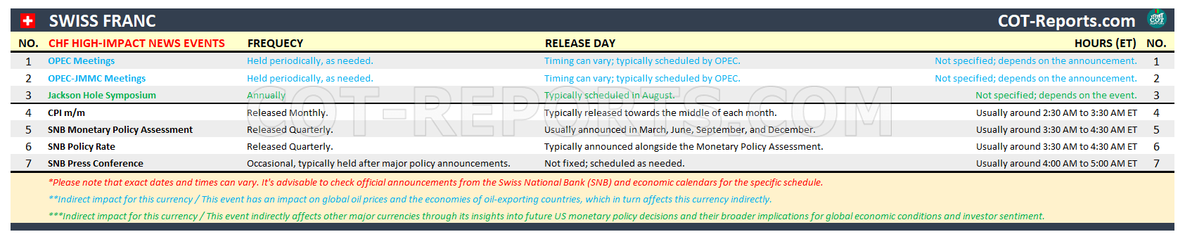 CHF SWISS FRANC HIGH IMPACT NEWS EVENTS FOREX ECONOMIC CALENDAR