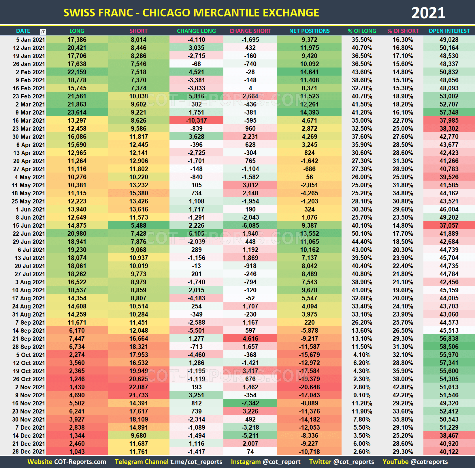 2021 Swiss Franc CHF Historical COT Report