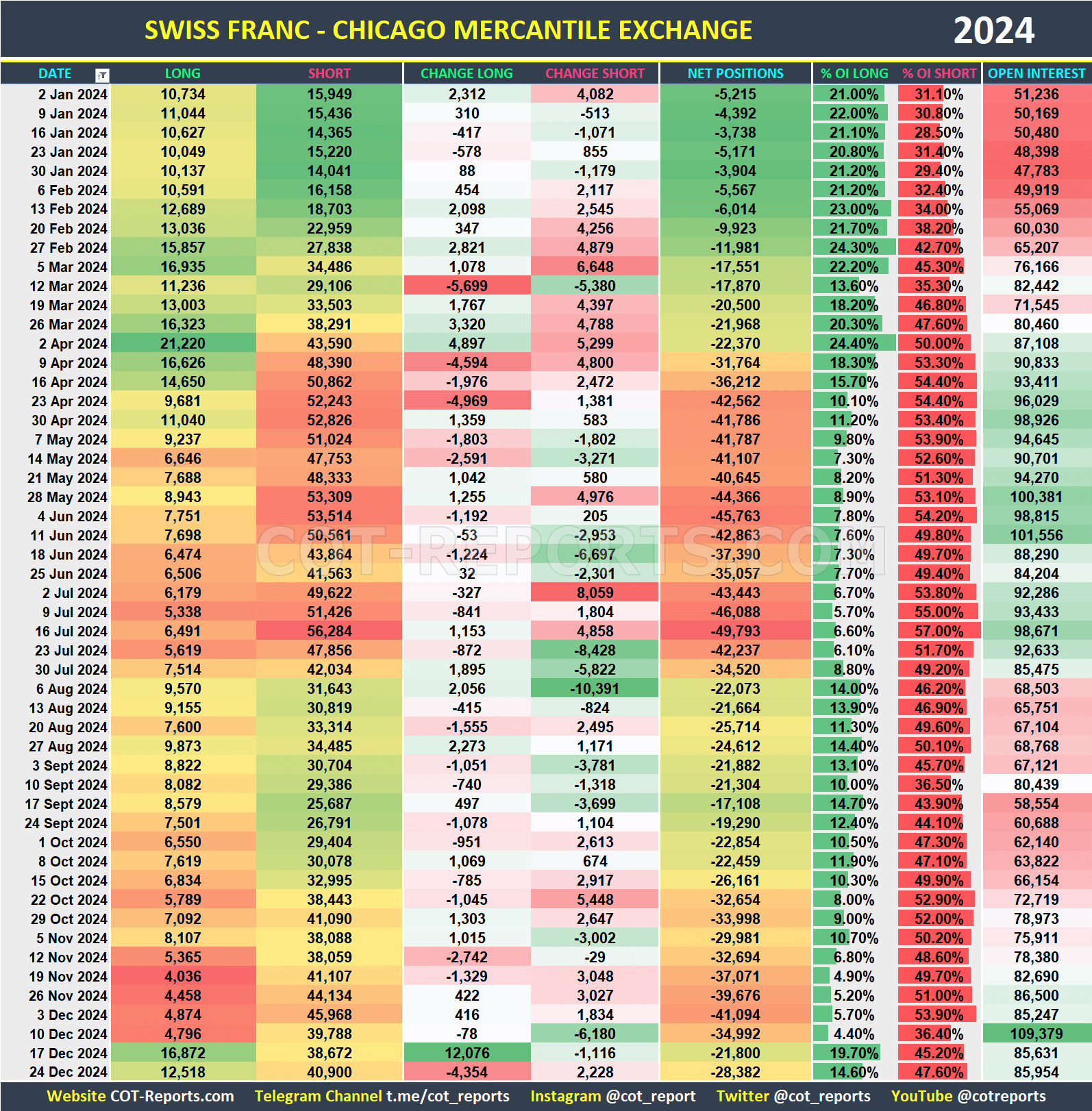 2024 Swiss Franc CHF Historical COT Report