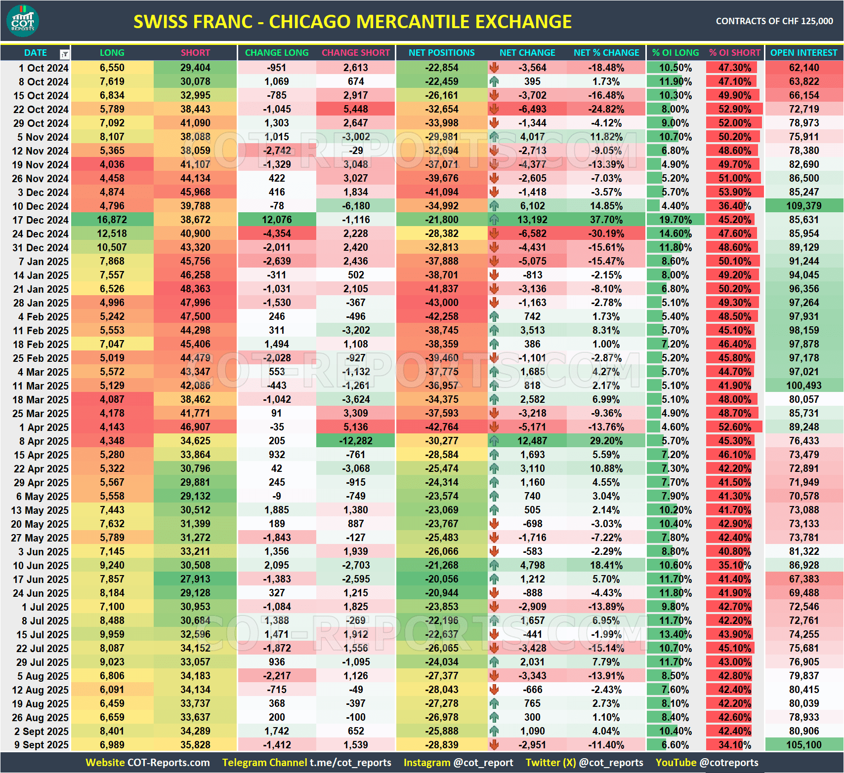 SWISS FRANC CHF USD COT REPORTS DATA September 12, 2025