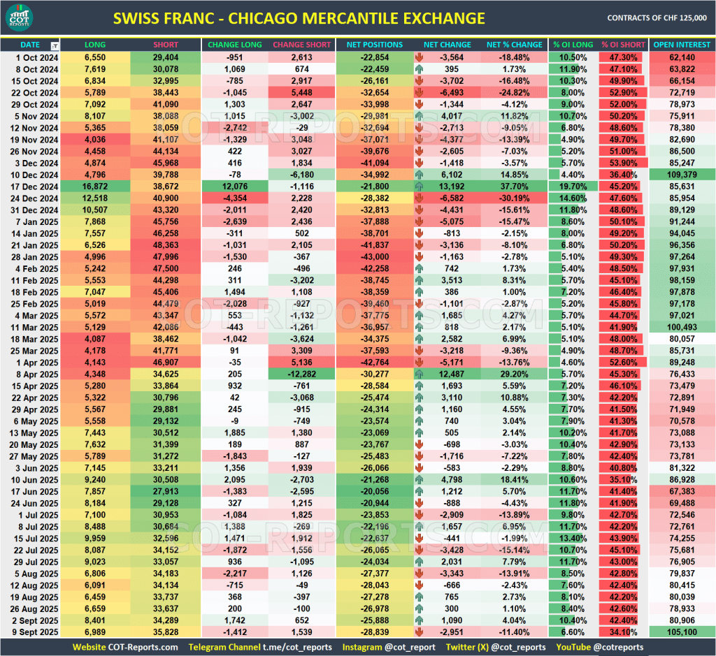 SWISS FRANC CHF USD COT REPORTS DATA September 12, 2025