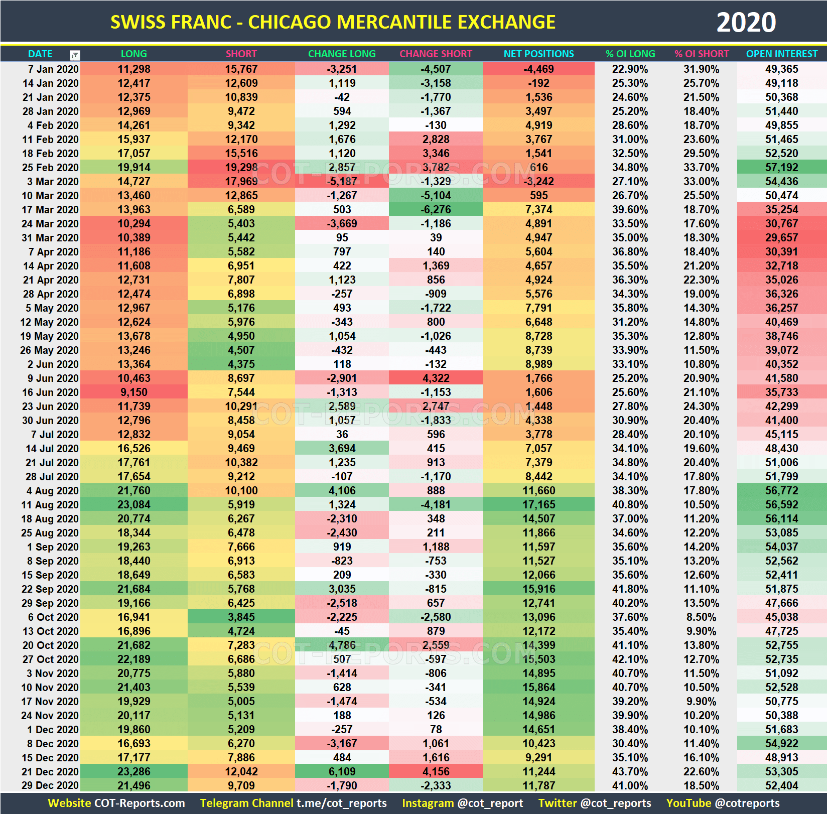 2020 Swiss Franc CHF Historical COT Report