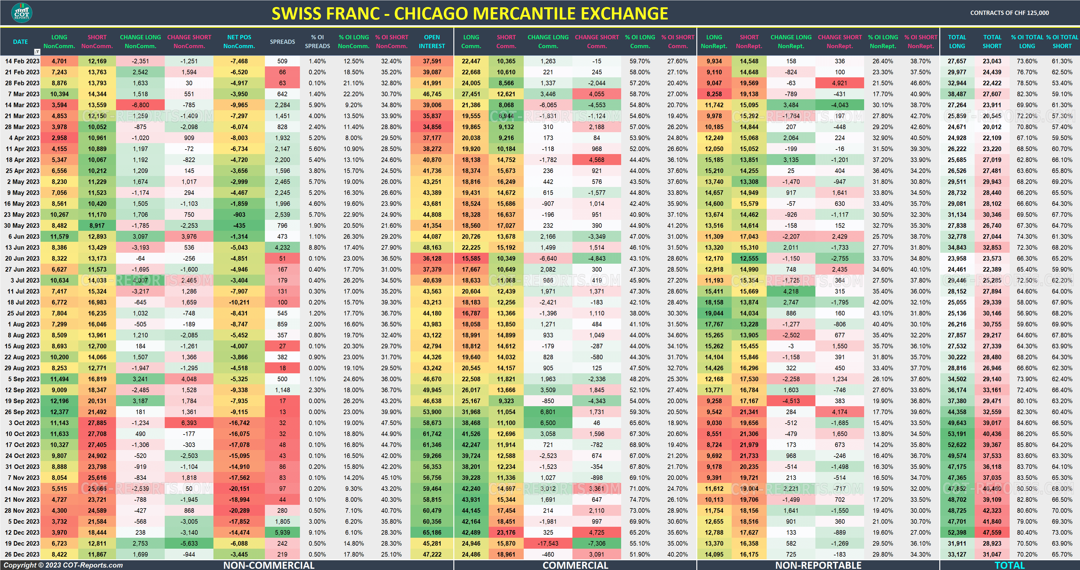 2023 Swiss Franc CHF Detailed COT Report