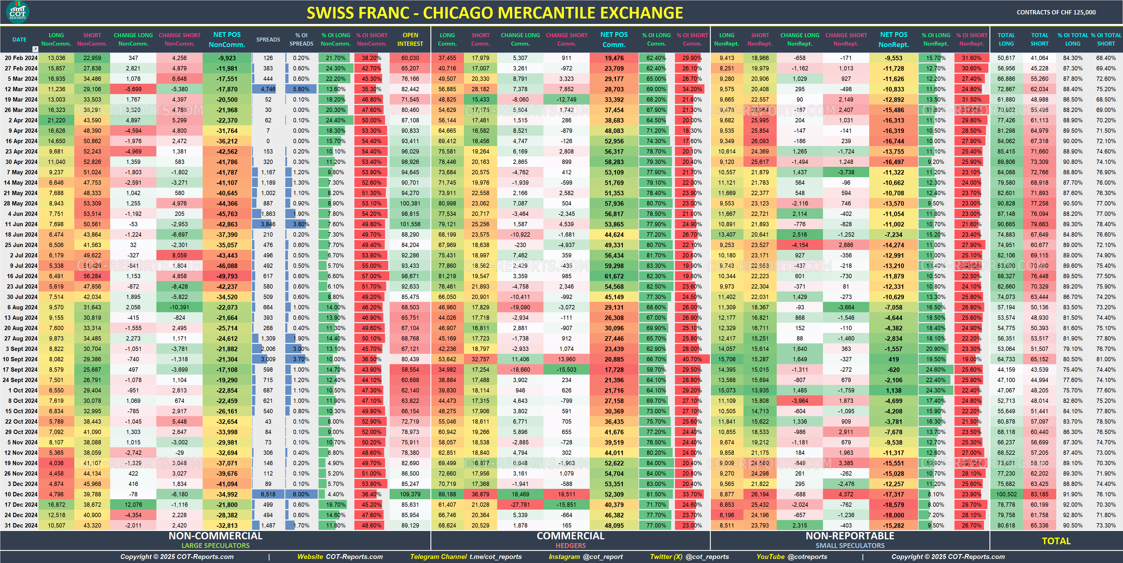 2024 Swiss Franc CHF Detailed COT Report
