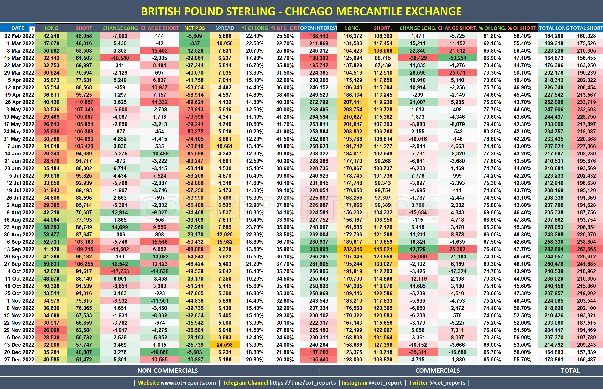 2022 British Pound GBP Detailed COT Report