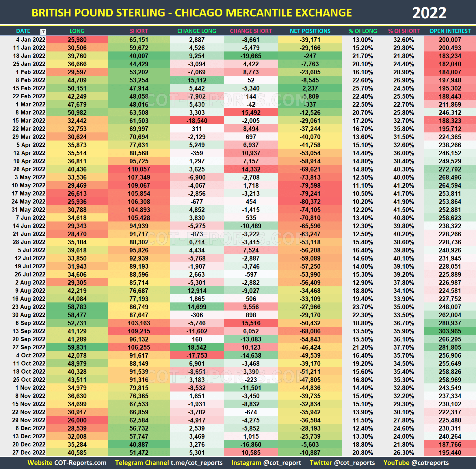 2022 British Pound GBP Historical COT Report