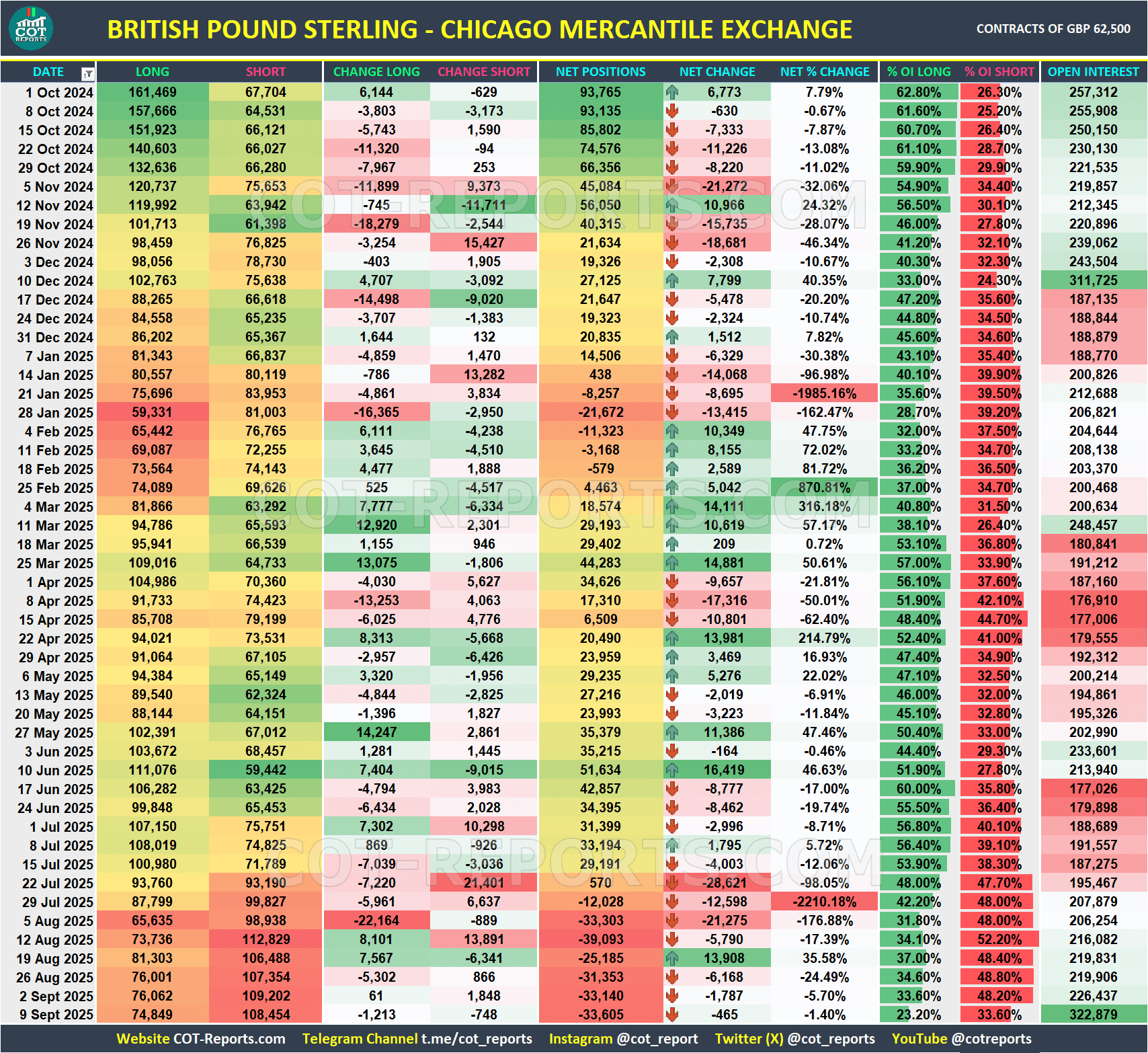 BRITISH POUND STERLING GBP USD COT REPORTS DATA September 12, 2025
