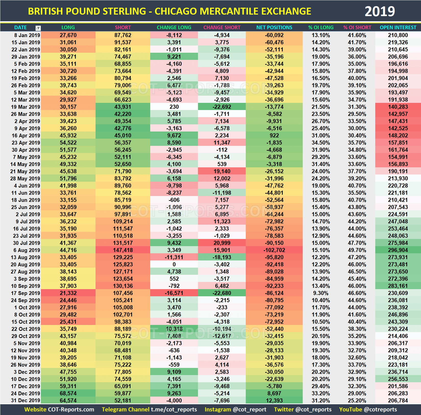 2019 British Pound GBP Historical COT Report