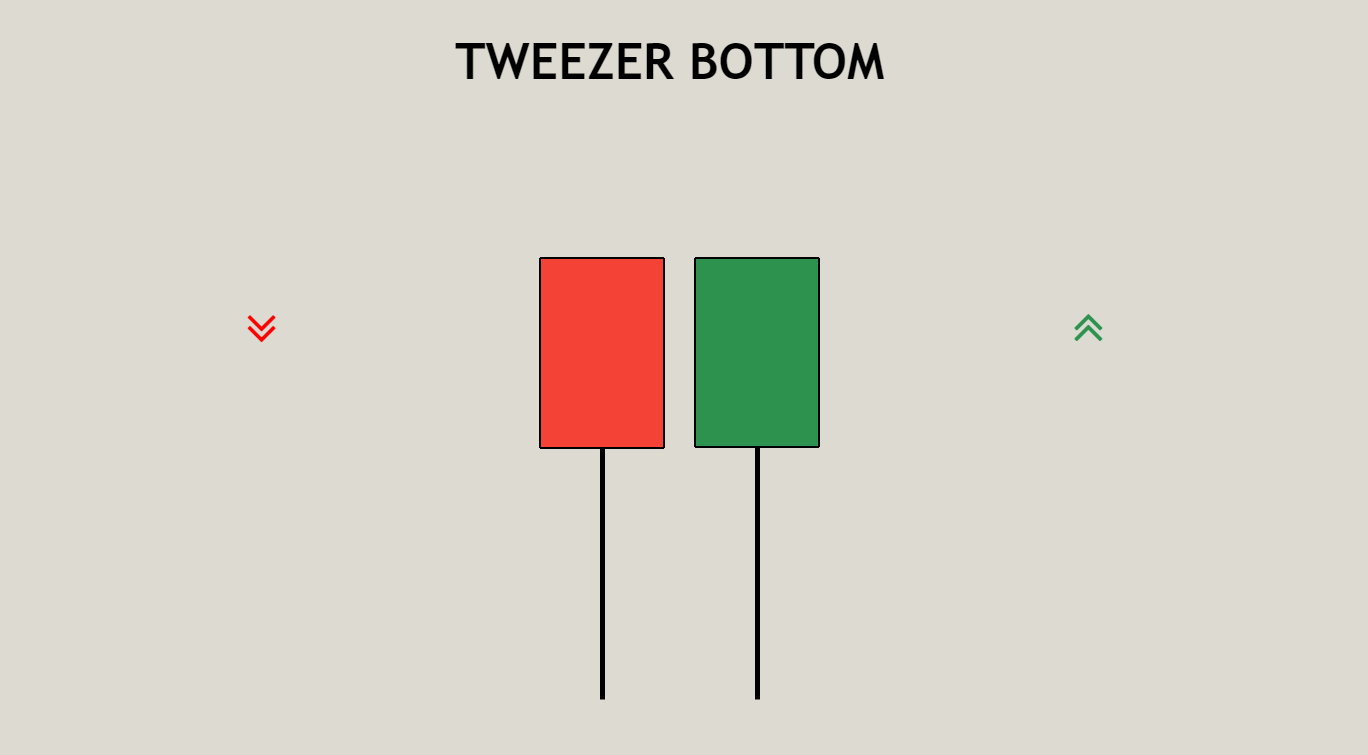 Tweezer Bottom Candlestick Pattern