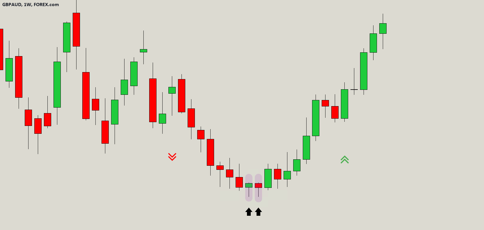 REAL CHART EXAMPLE OF TWEEZER BOTTOM CANDLESTICK PATTERN