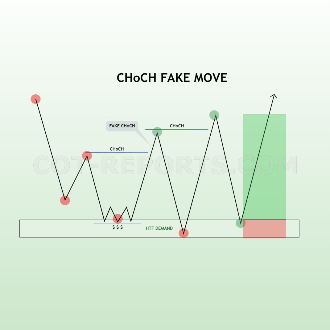 CHOCH FAKE MOVE LONG