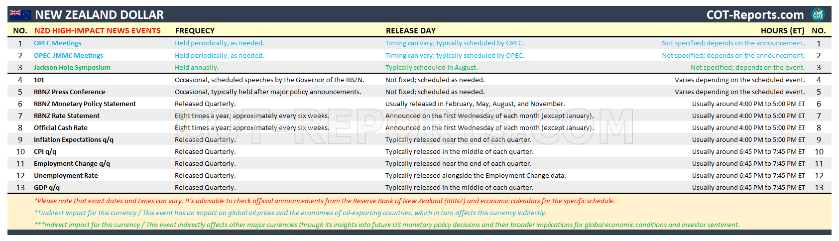 NZD NEW ZEALAND DOLLAR HIGH IMPACT NEWS EVENTS FOREX ECONOMIC CALENDAR