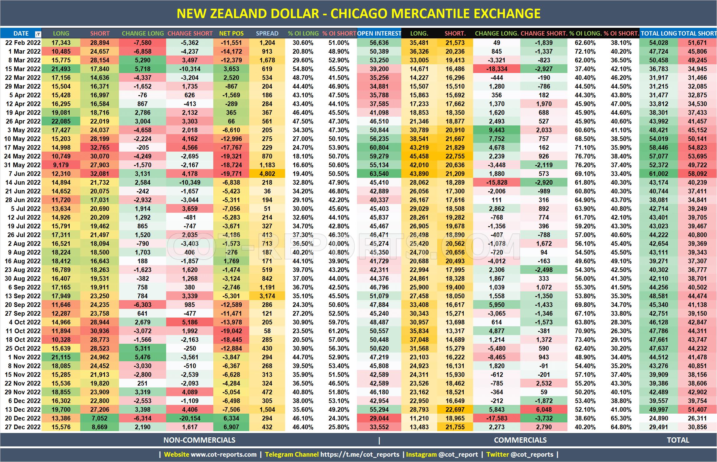 2022 New Zealand Dollar NZD Detailed COT Report