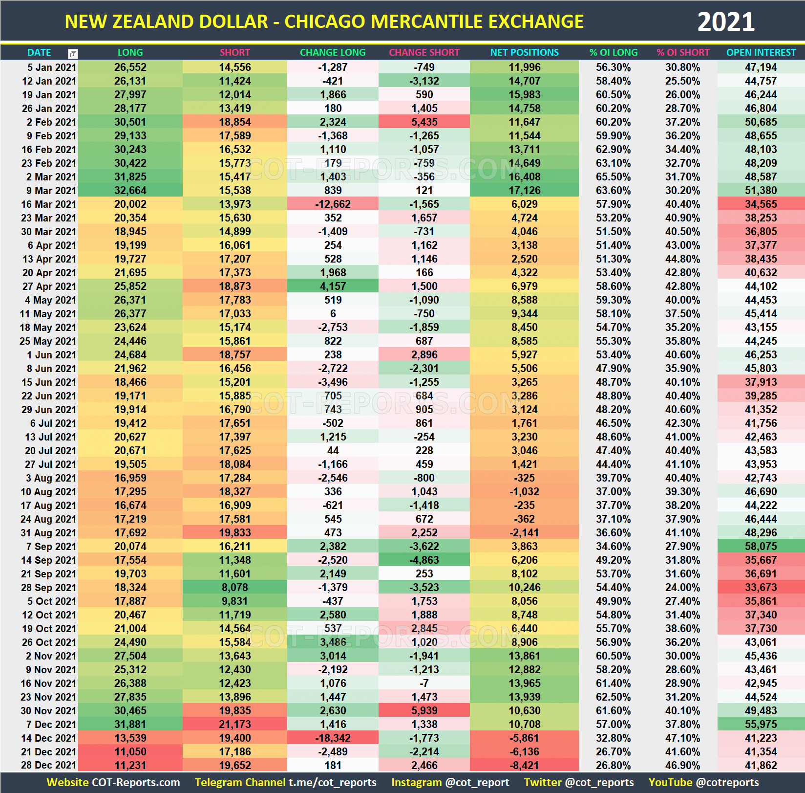 2021 New Zealand Dollar NZD Historical COT Report