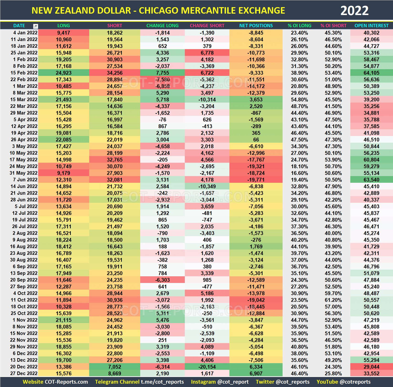 2022 New Zealand Dollar NZD Historical COT Report