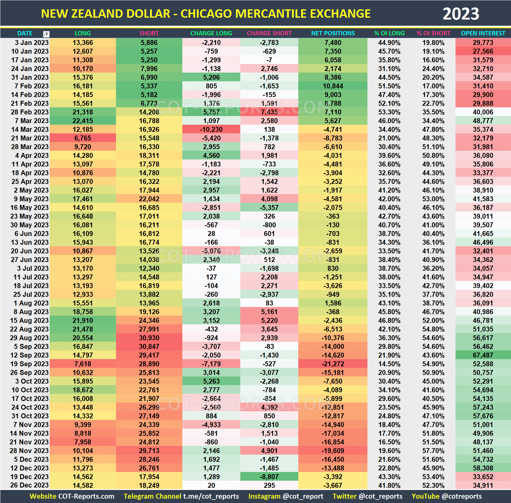 2023 New Zealand Dollar NZD Historical COT Report