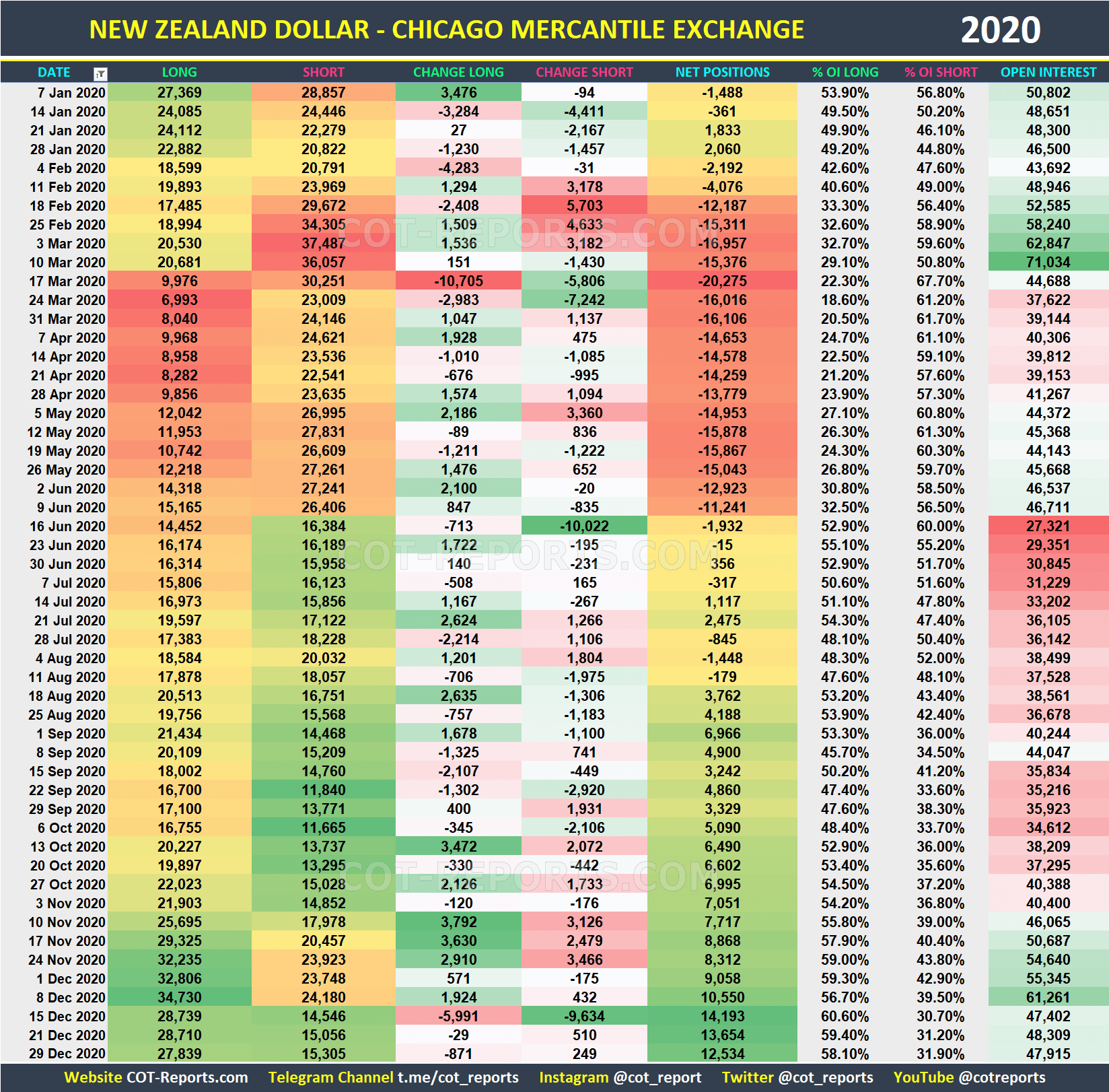 2020 New Zealand Dollar NZD Historical COT Report