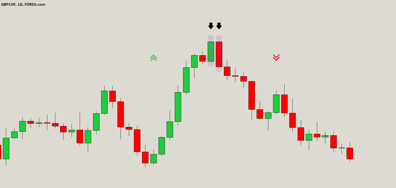 REAL CHART EXAMPLE OF BEARISH ENGULFING CANDLESTICK PATTERN