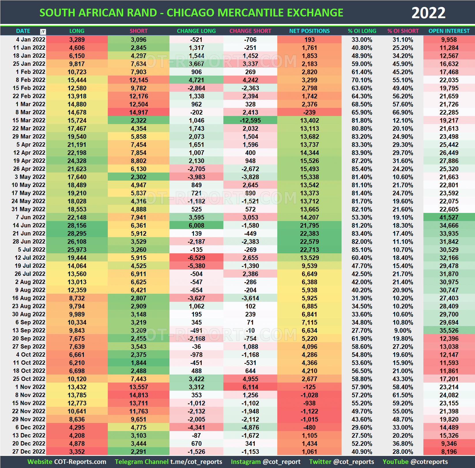 2022 South African Rand ZAR Historical COT Report