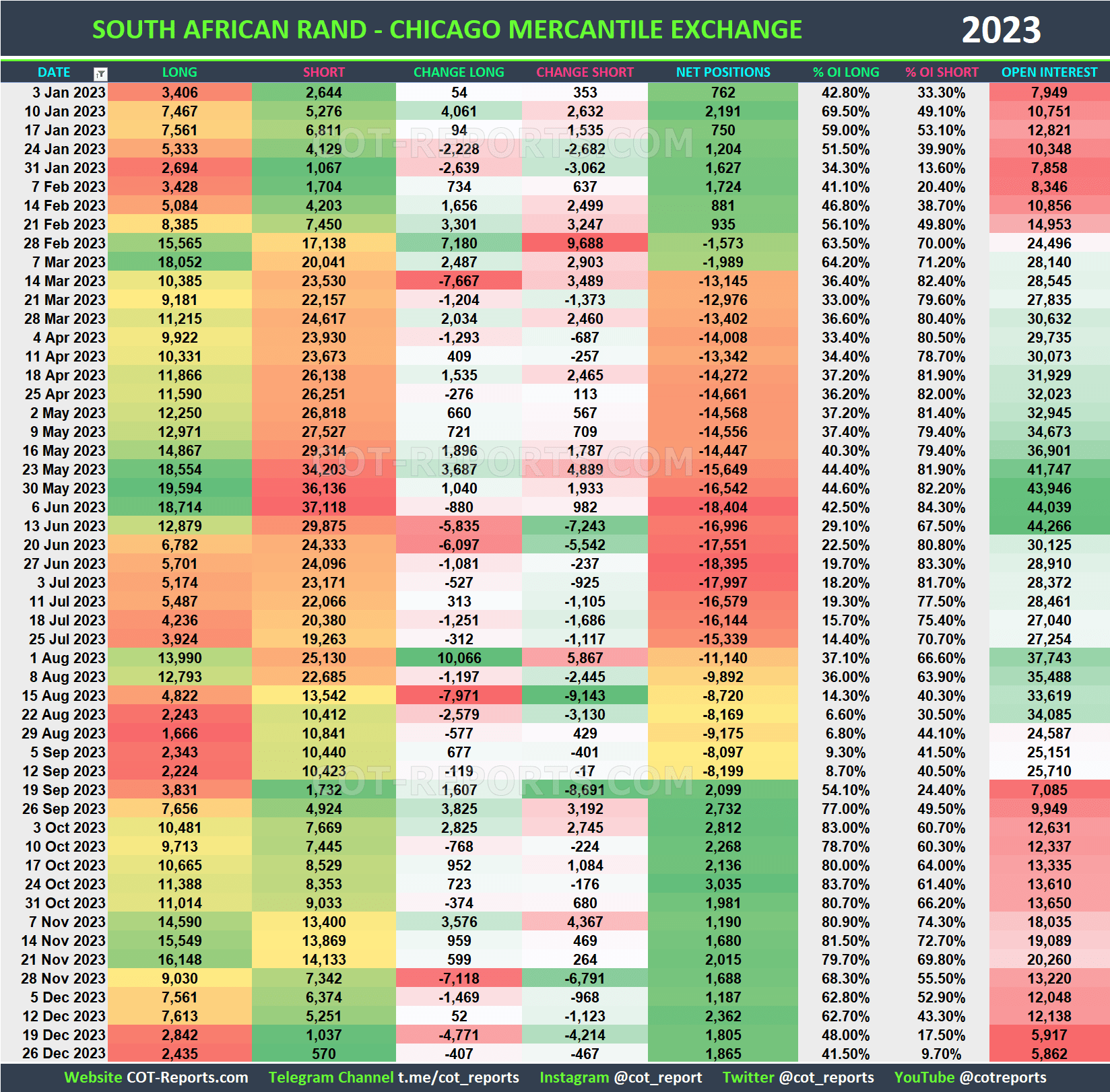 2023 South African Rand ZAR Historical COT Report