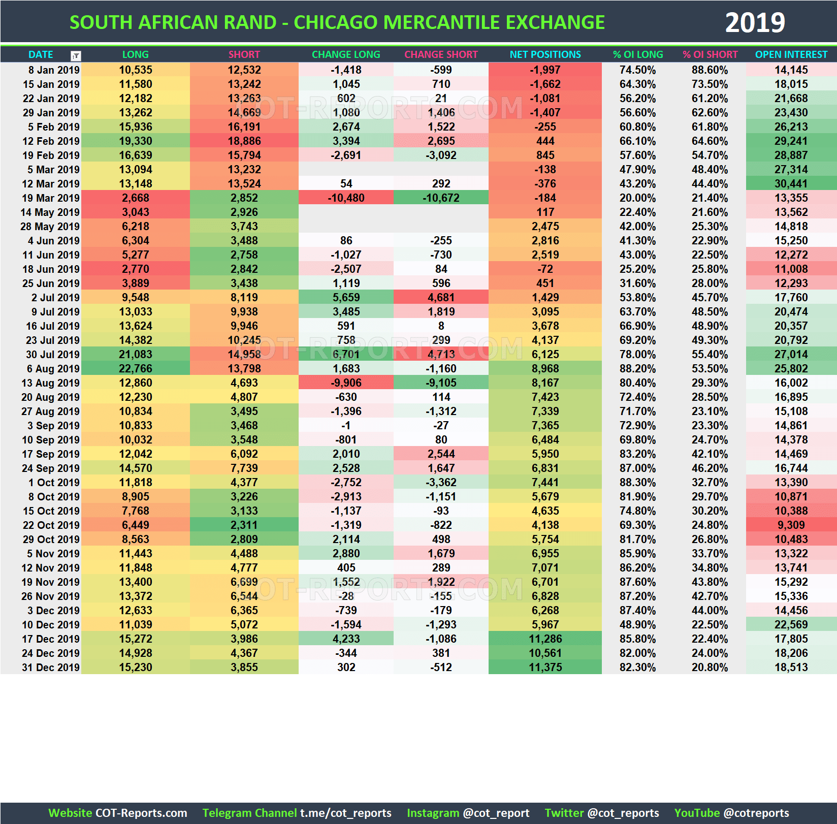 2019 South African Rand ZAR Historical COT Report