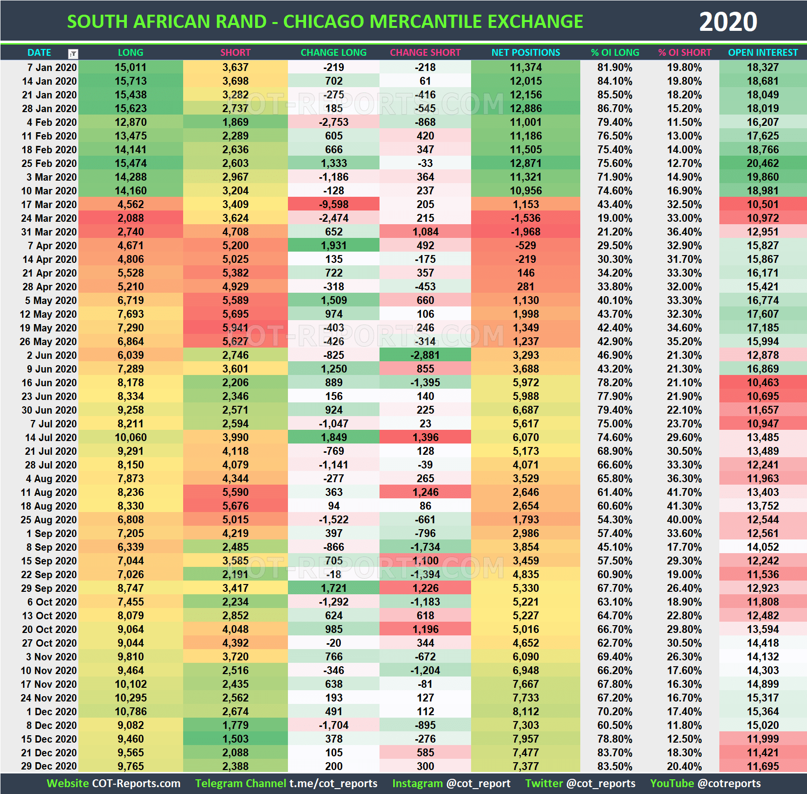 2020 South African Rand ZAR Historical COT Report