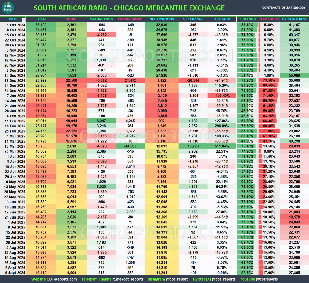 COT REPORT FOREX EXOTIC ZAR USD September 12, 2025