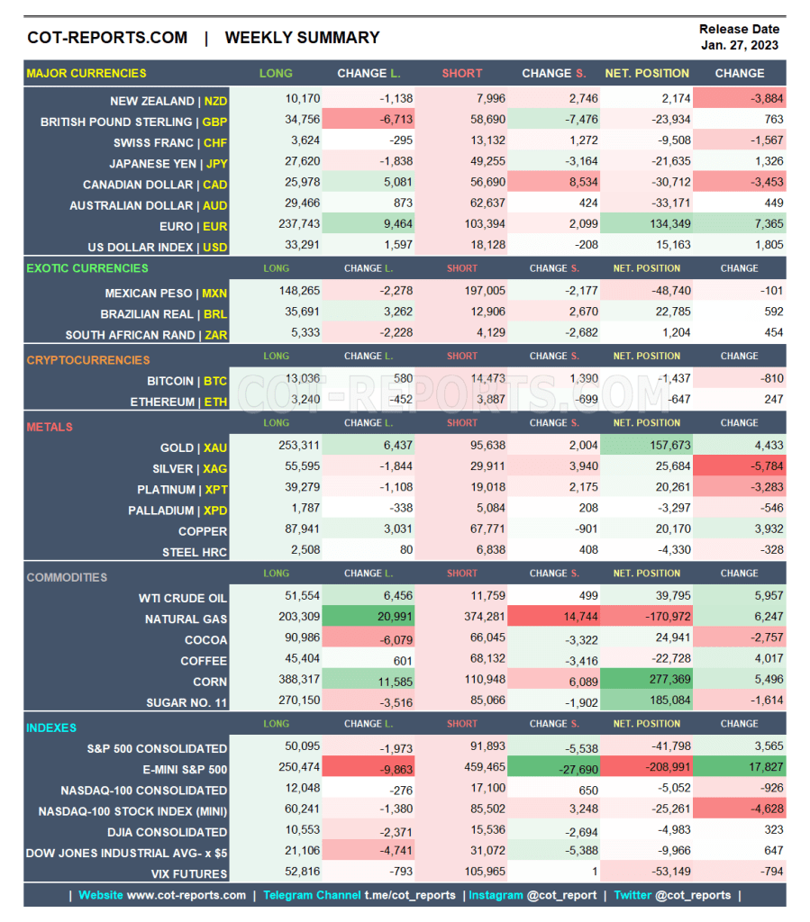 COT Reports Weekly Summary New Markets added